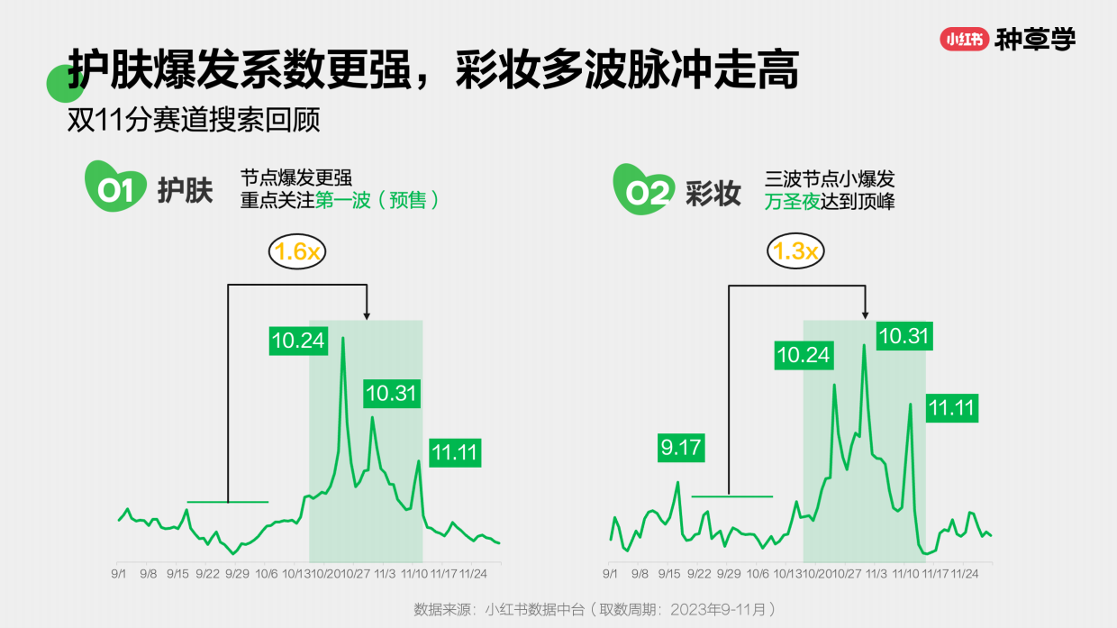 2024小红书双11种草学习季-品效双赢：国际美妆双11营销解码全指南.pdf_第9页