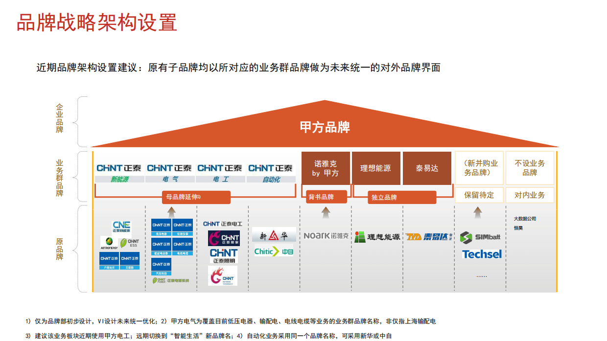 32种品牌战略屋搭建选型图.pdf_第5页