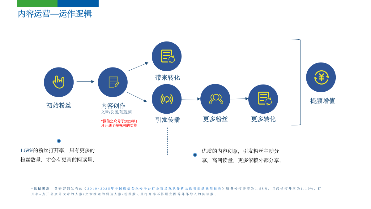 文旅田园民宿新媒体公众号运营方案.pptx_第10页