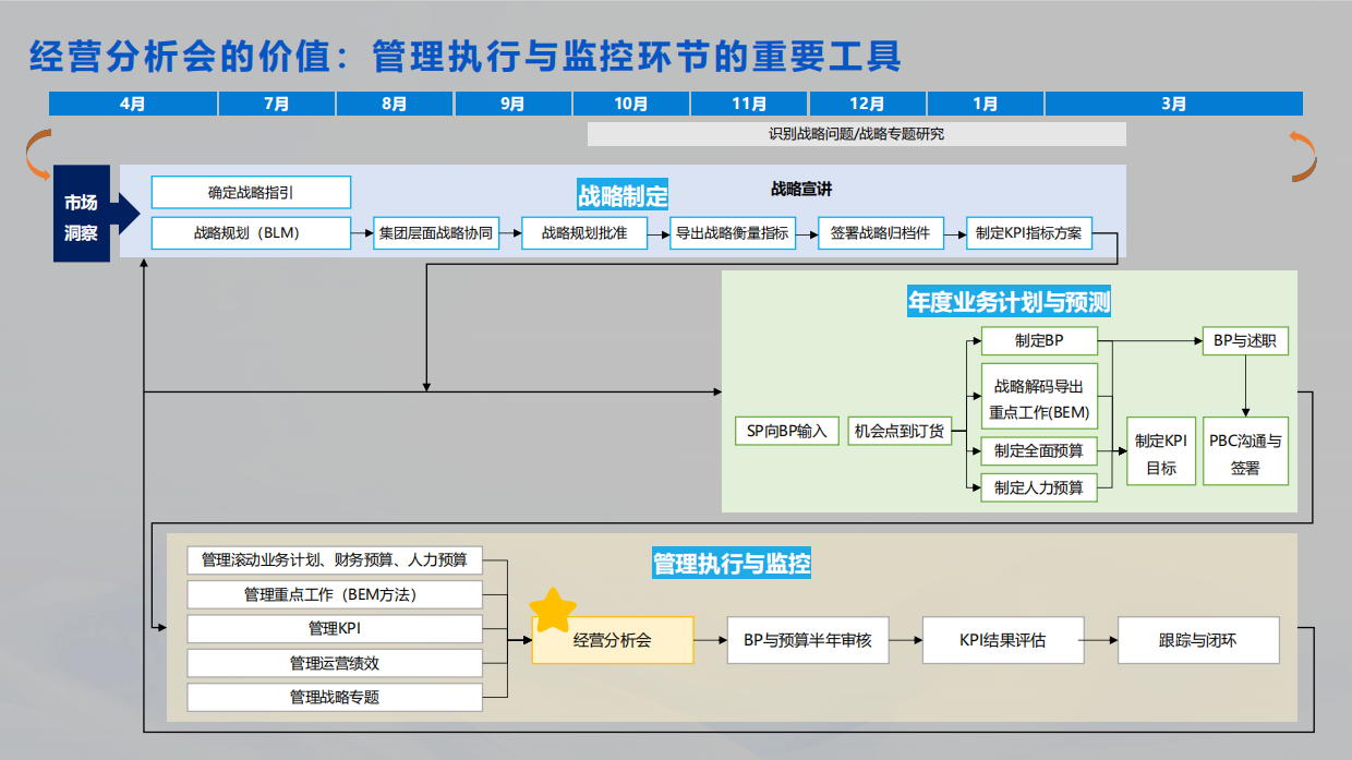 2025年企业数字化经营分析会解决方案-帆软.pdf_第4页