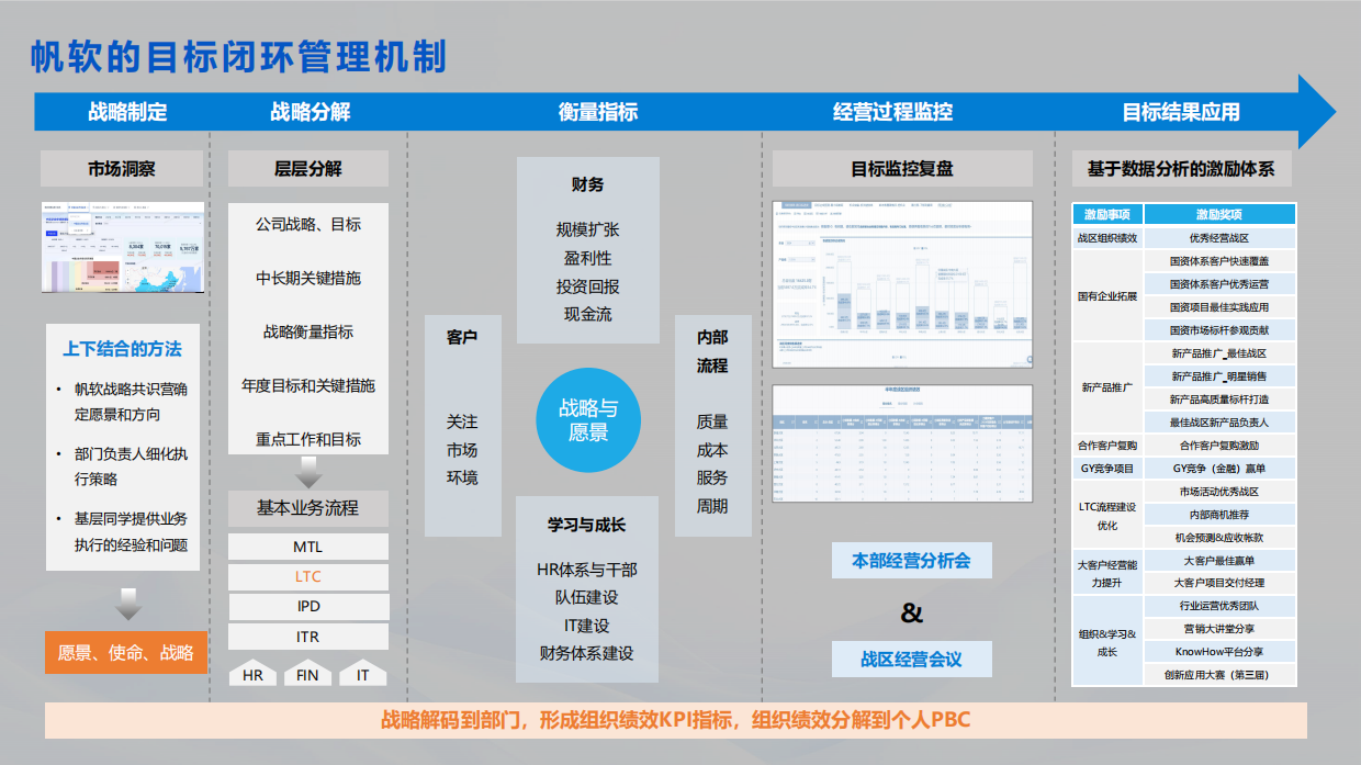 2025年企业数字化经营分析会解决方案-帆软.pdf_第7页