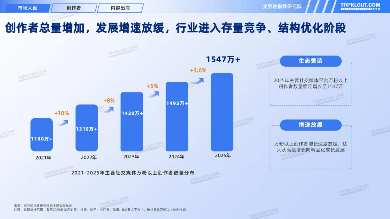 2025KOL发展年报-克劳锐.pdf_第6页