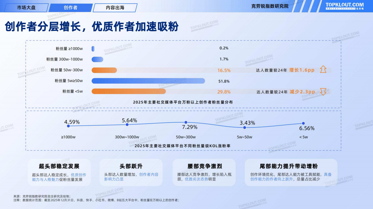 2025KOL发展年报-克劳锐.pdf_第7页