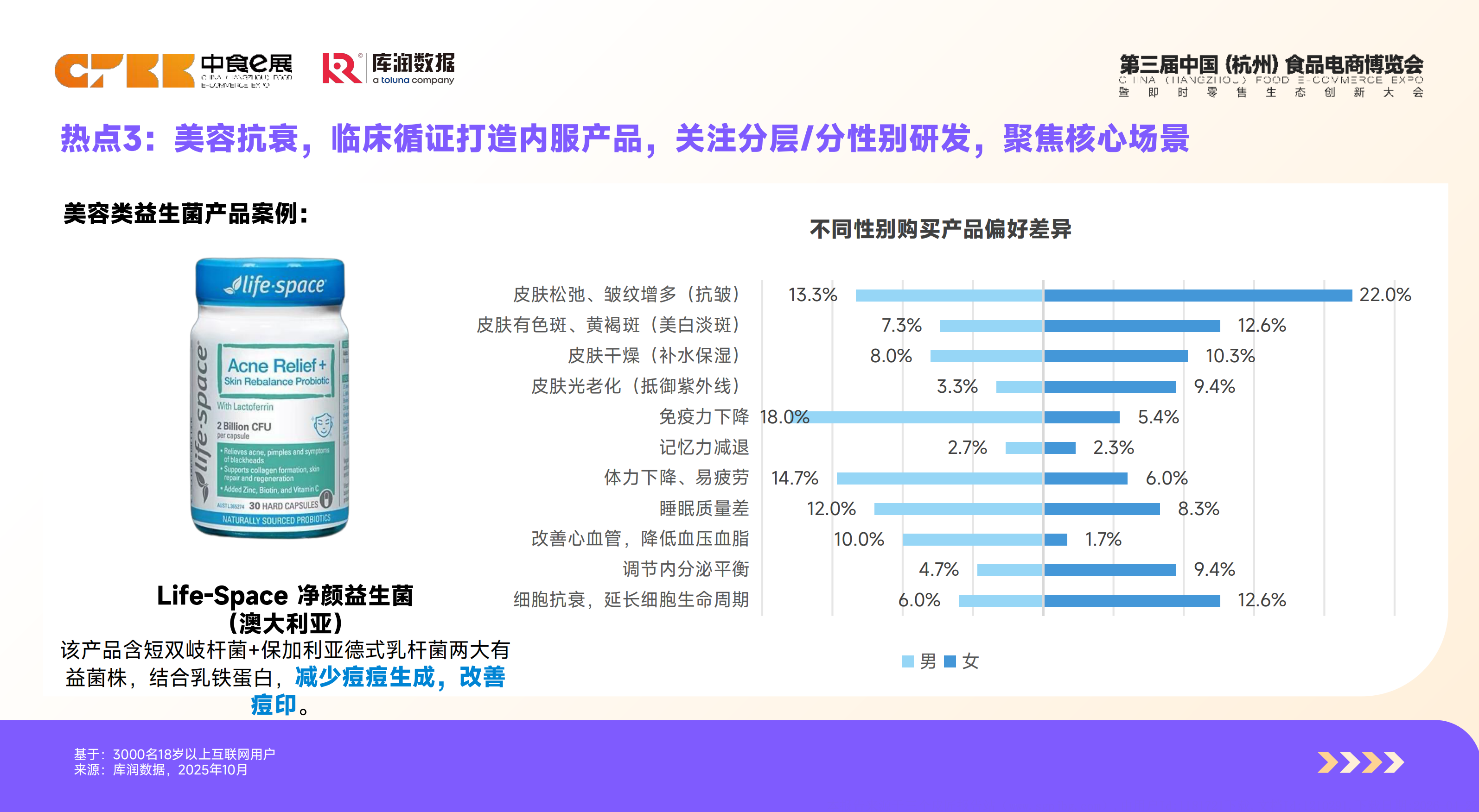 2026功能食品消费者洞察报告-库润数据.pdf_第10页