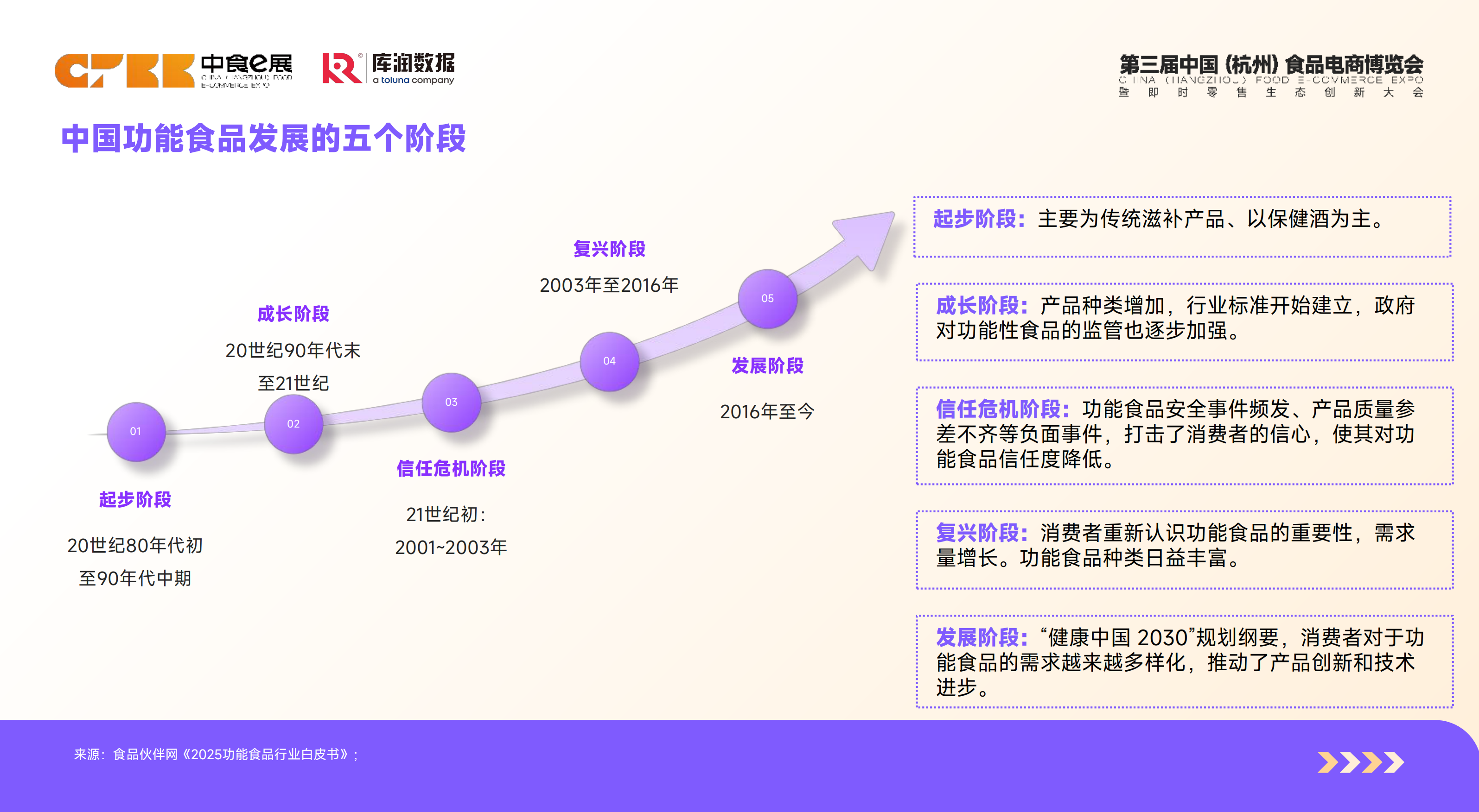2026功能食品消费者洞察报告-库润数据.pdf_第3页