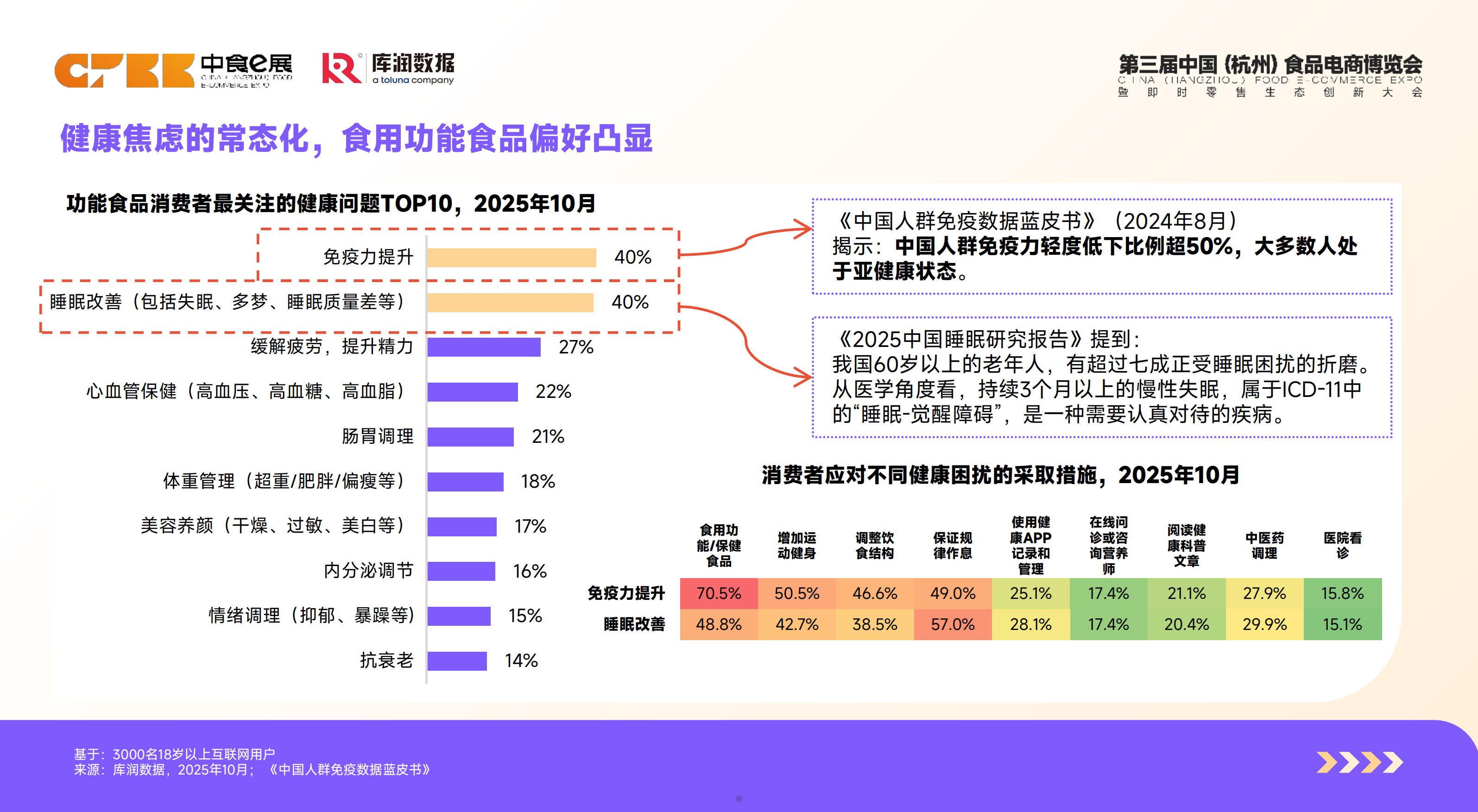 2026功能食品消费者洞察报告-库润数据.pdf_第5页