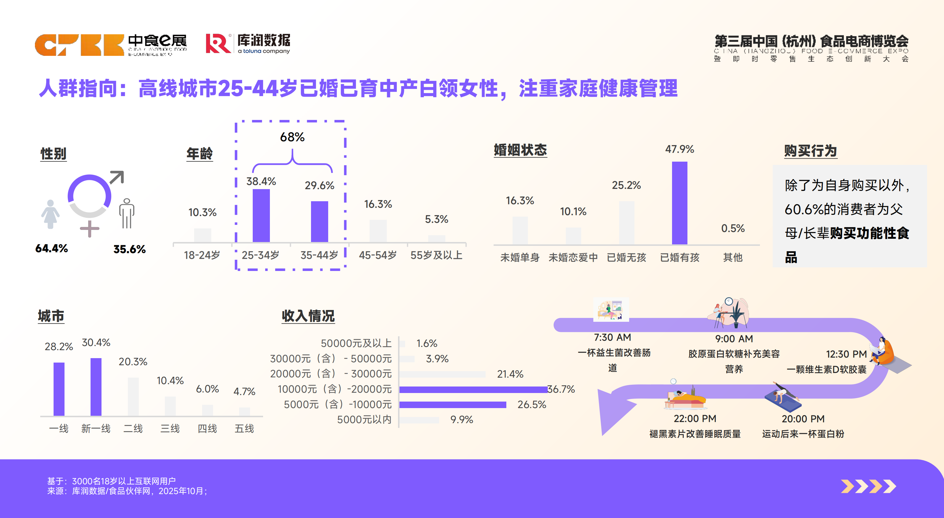 2026功能食品消费者洞察报告-库润数据.pdf_第6页