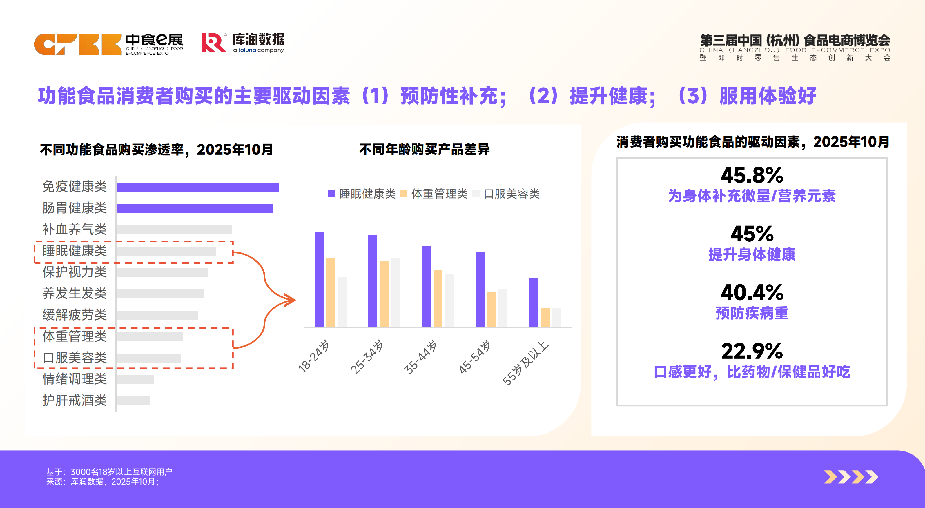 2026功能食品消费者洞察报告-库润数据.pdf_第7页