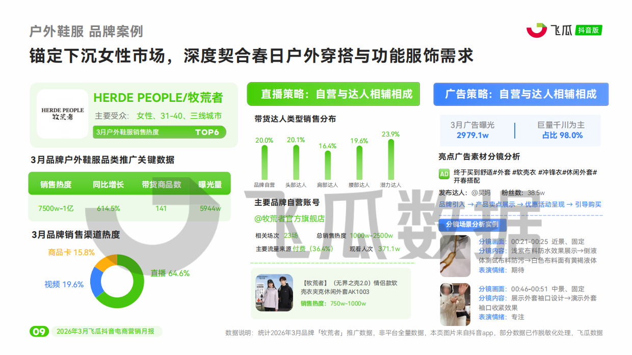 2026年3月飞瓜抖音电商营销月报.pdf_第10页