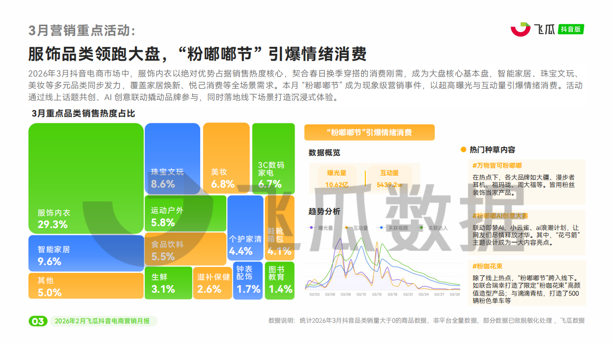 2026年3月飞瓜抖音电商营销月报.pdf_第4页