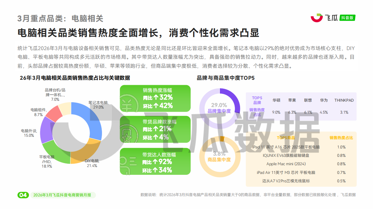 2026年3月飞瓜抖音电商营销月报.pdf_第5页