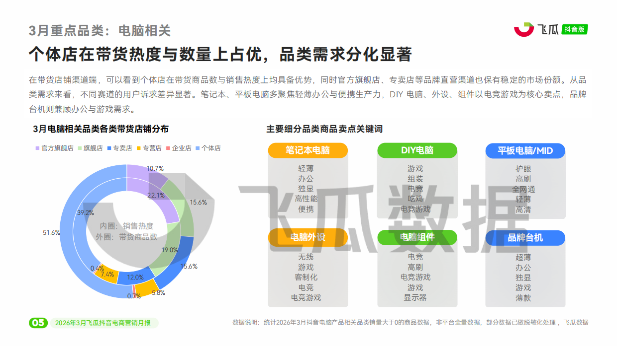 2026年3月飞瓜抖音电商营销月报.pdf_第6页