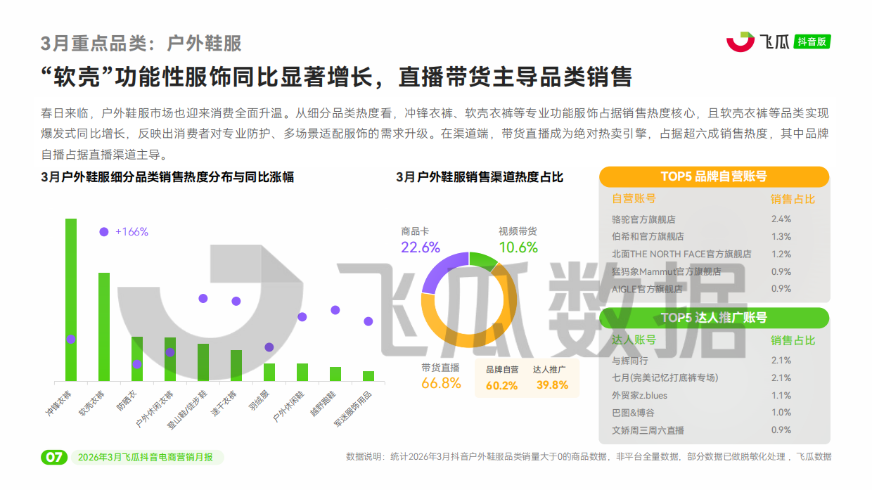2026年3月飞瓜抖音电商营销月报.pdf_第8页