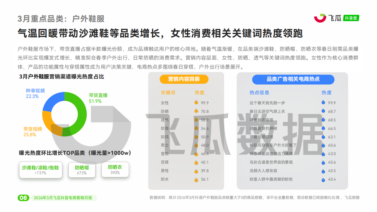 2026年3月飞瓜抖音电商营销月报.pdf_第9页