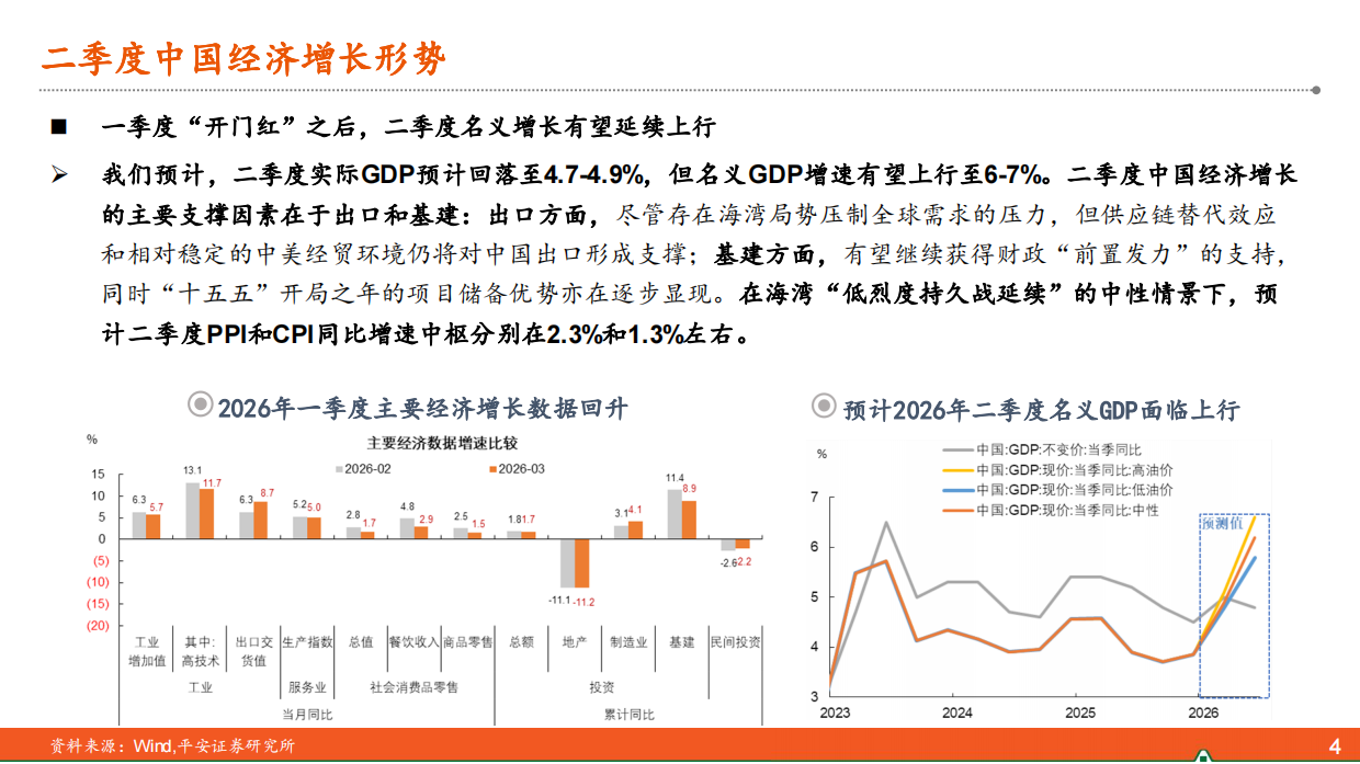2026年二季度宏观经济展望：能源冲击波-平安证券.pdf_第4页
