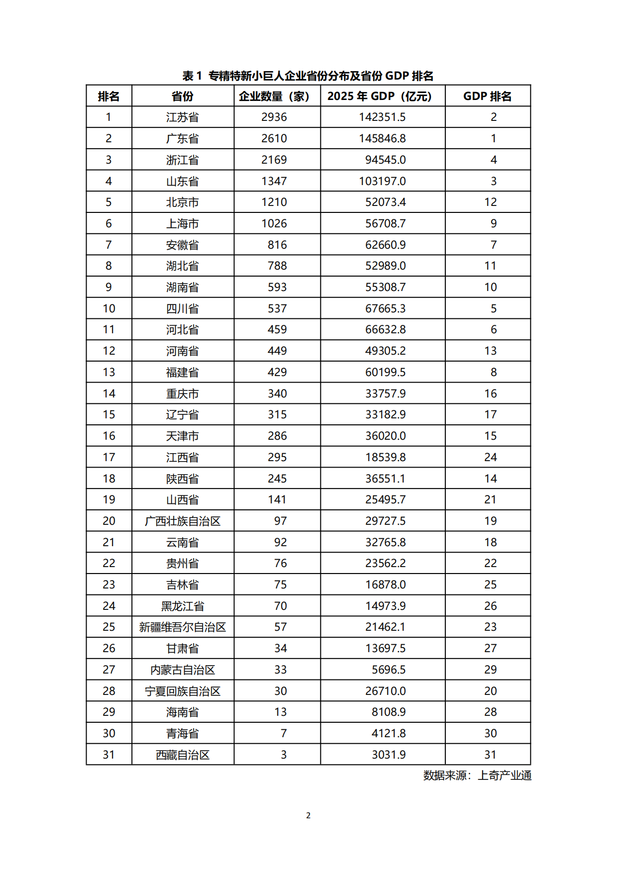 2026全国专精特新小巨人画像-发现未来独角兽-北京上奇产业研究院.pdf_第4页