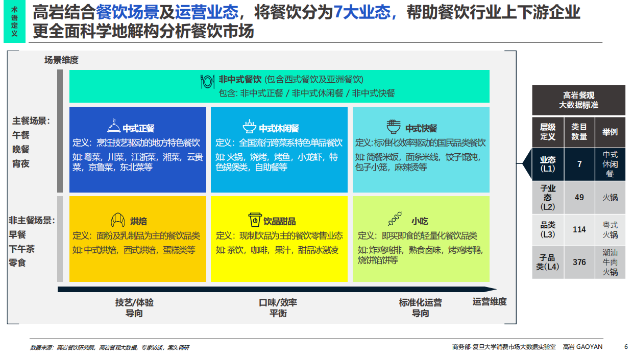2026中国餐饮市场全景图及市场展望-高岩科技.pdf_第6页