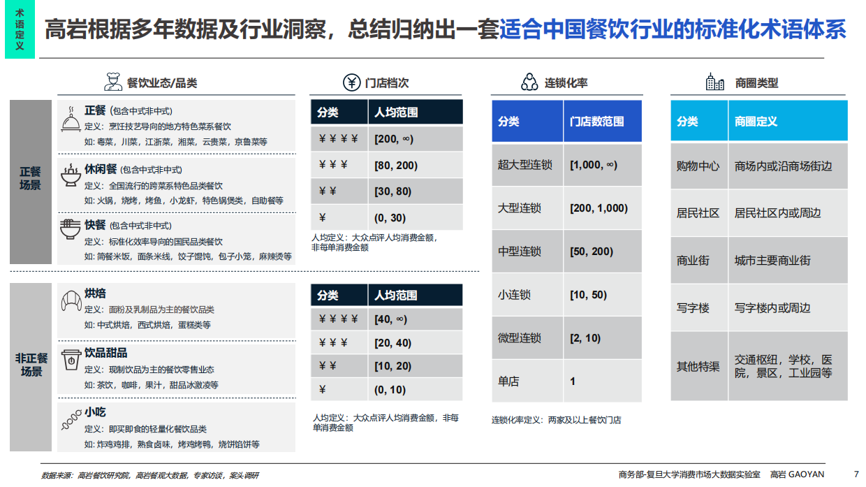2026中国餐饮市场全景图及市场展望-高岩科技.pdf_第7页