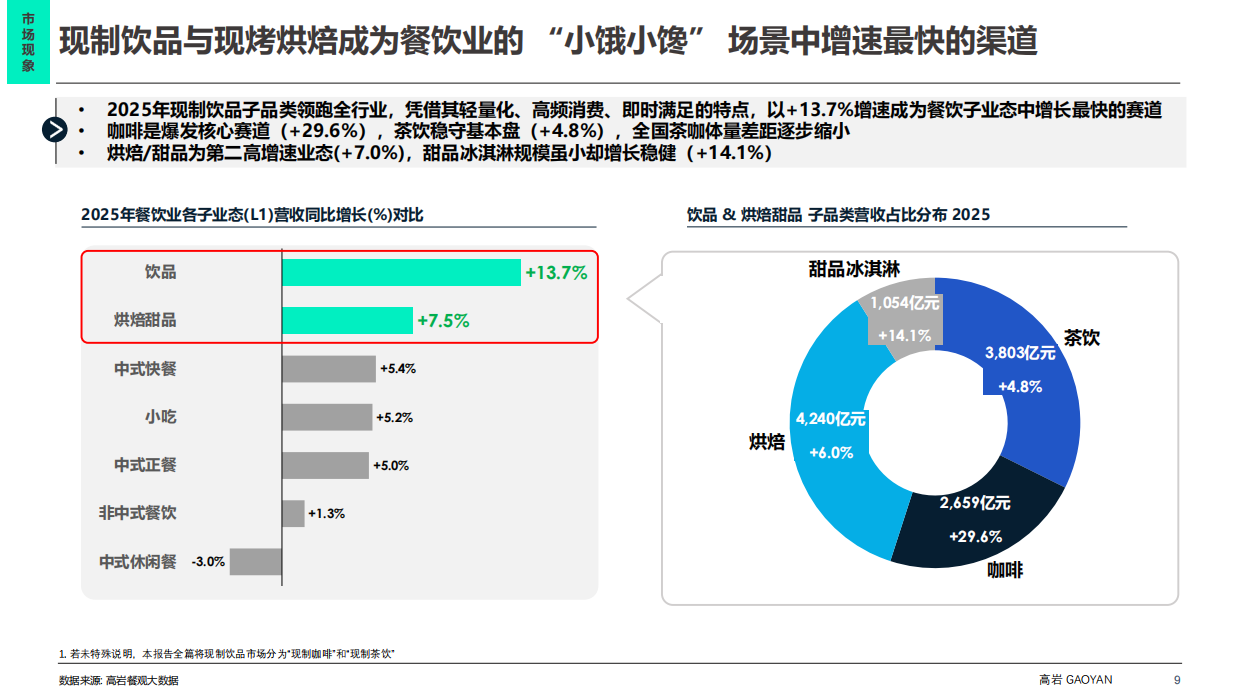 2026中国现制饮品市场蓝皮书：中国饮品市场破局之路-高岩科技.pdf_第9页