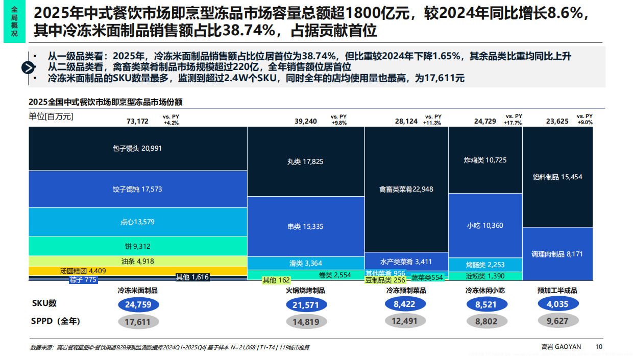2026中式餐饮市场冻品蓝皮书-高岩科技.pdf_第10页