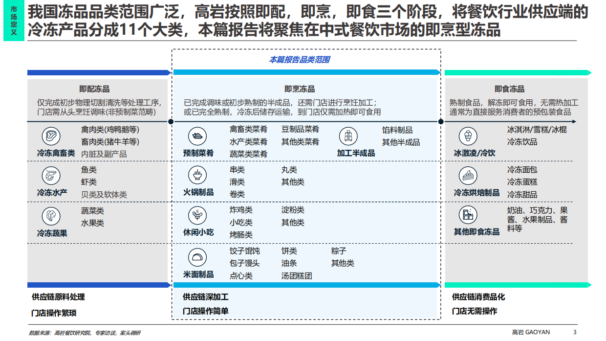 2026中式餐饮市场冻品蓝皮书-高岩科技.pdf_第3页