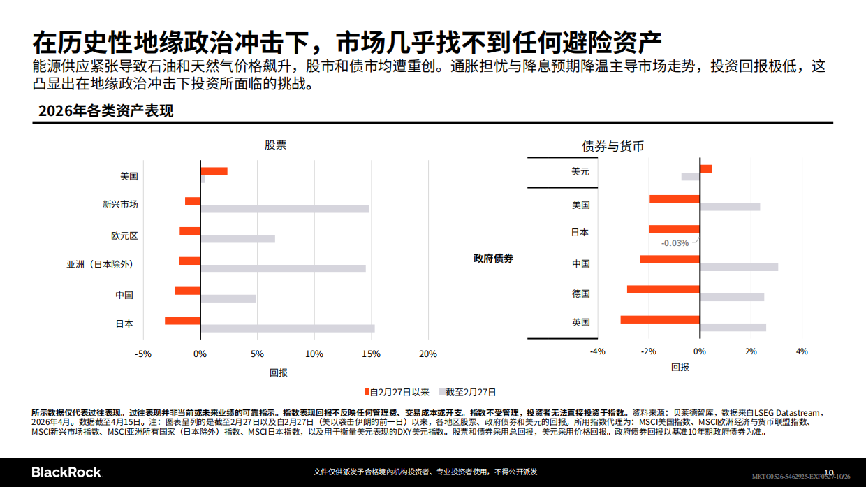 贝莱德-2026年第二季度全球投资展望.pdf_第10页