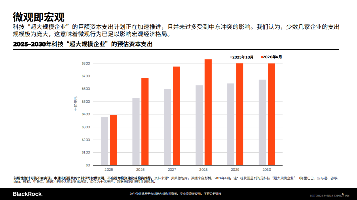 贝莱德-2026年第二季度全球投资展望.pdf_第4页