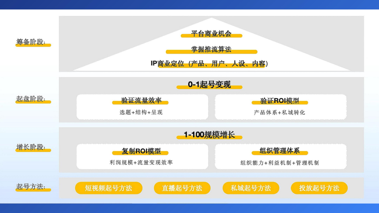 IP商业变现闭环.pdf_第7页