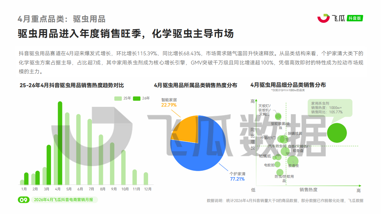 2026年04月飞瓜抖音电商营销月报-飞瓜数据.pdf_第10页