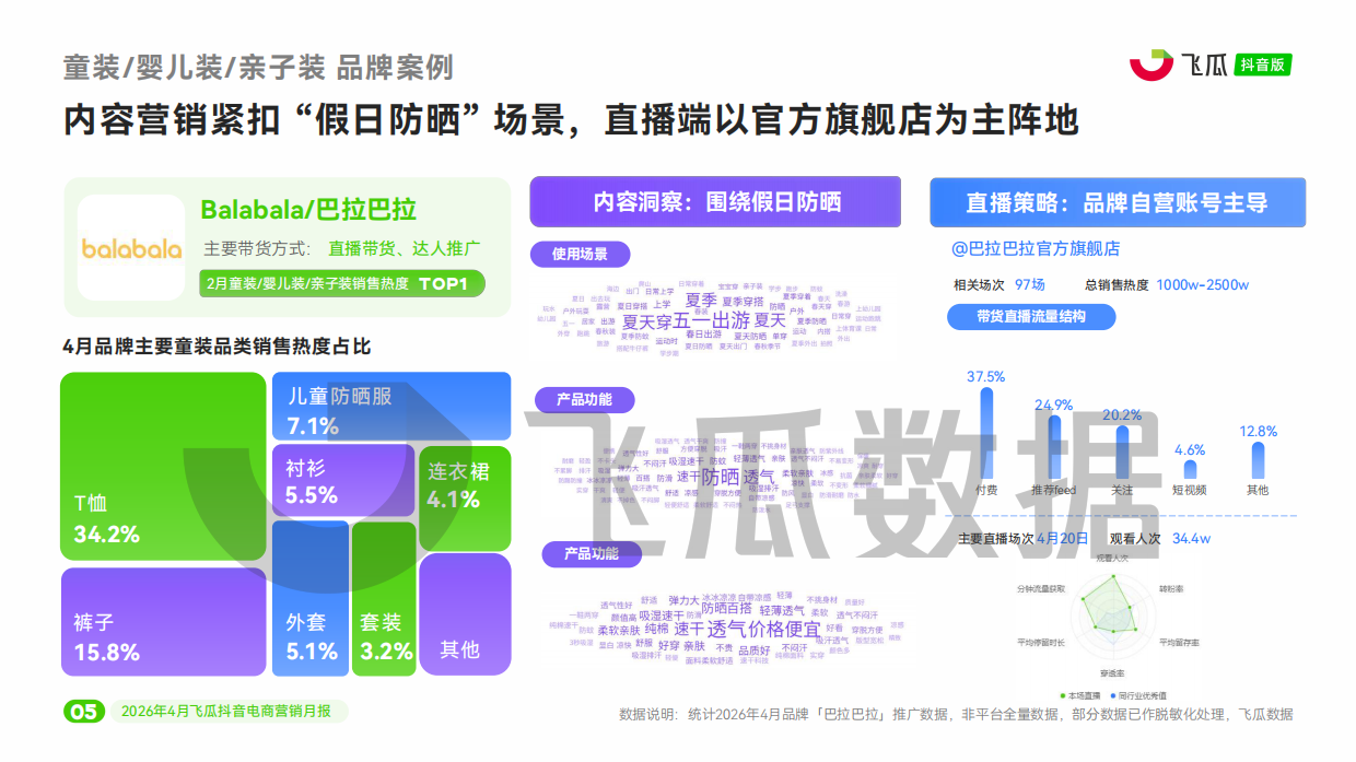 2026年04月飞瓜抖音电商营销月报-飞瓜数据.pdf_第6页
