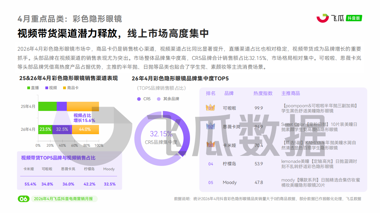 2026年04月飞瓜抖音电商营销月报-飞瓜数据.pdf_第7页