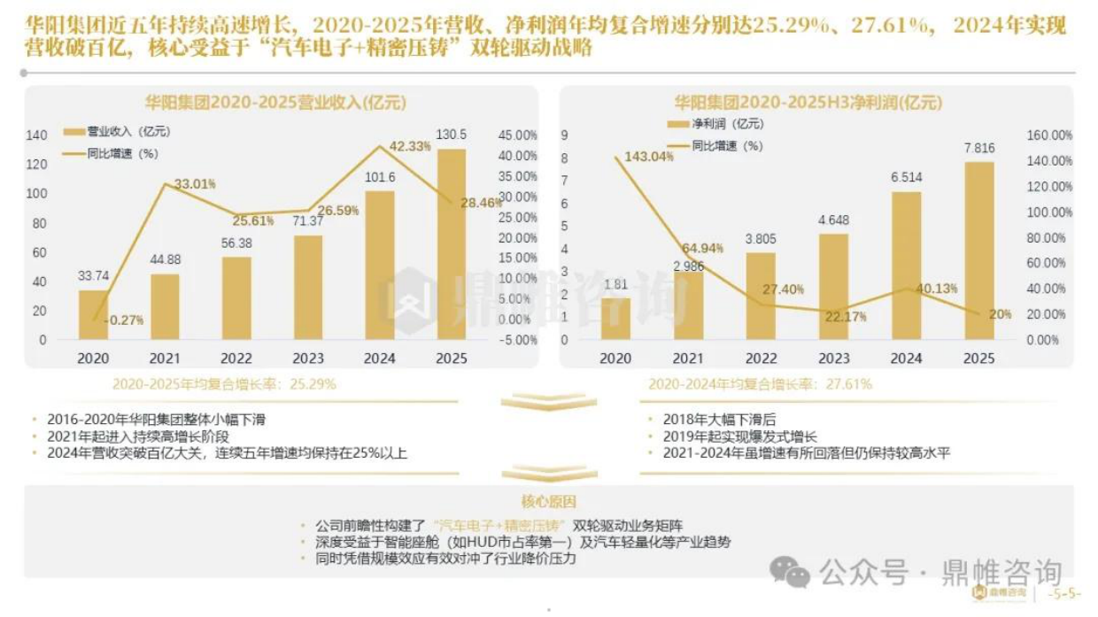 2026中国汽车零部件标杆：华阳集团发展战略研究报告-鼎帏咨询.pdf_第5页