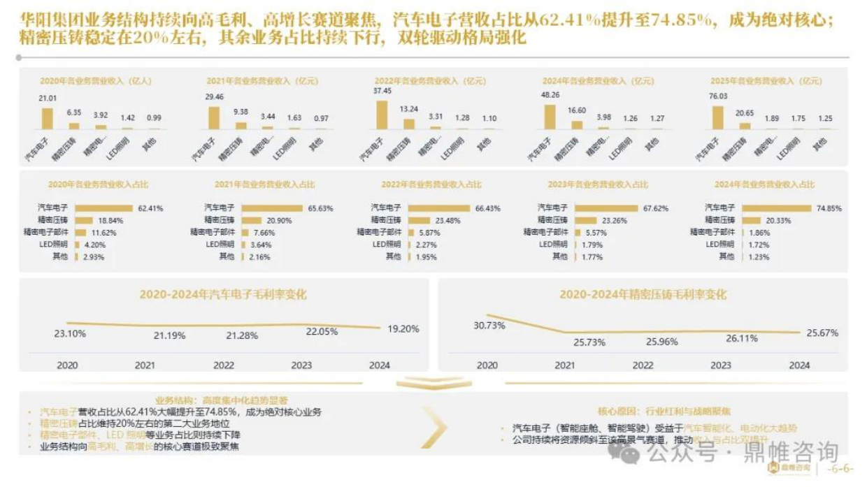 2026中国汽车零部件标杆：华阳集团发展战略研究报告-鼎帏咨询.pdf_第6页