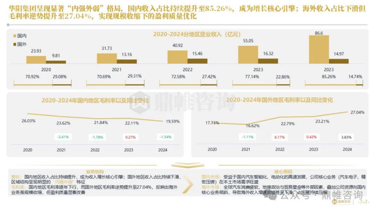 2026中国汽车零部件标杆：华阳集团发展战略研究报告-鼎帏咨询.pdf_第7页