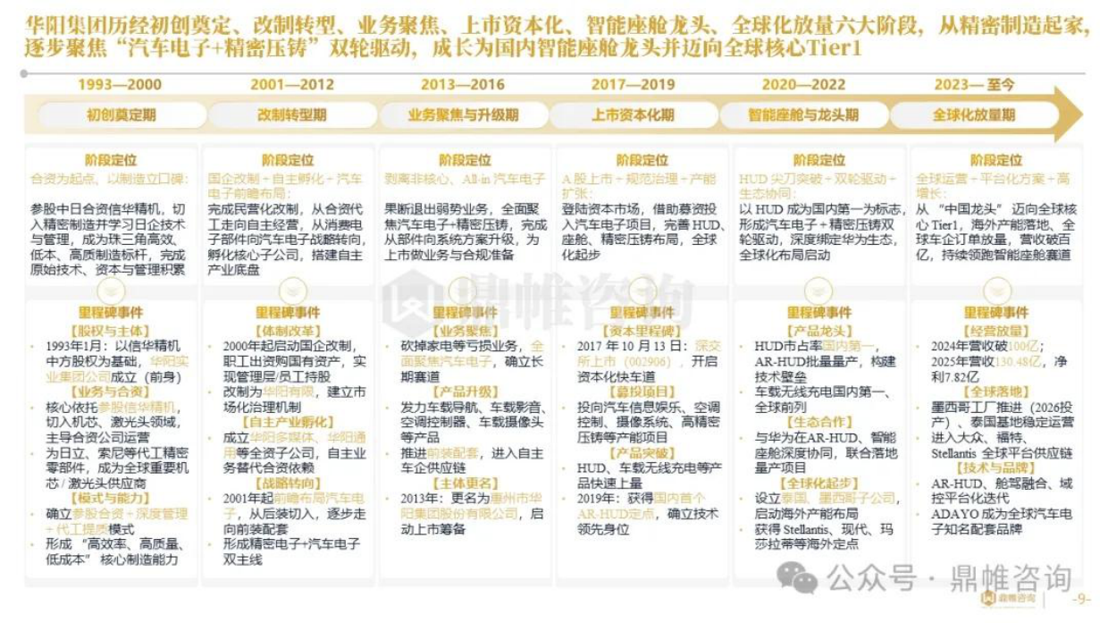 2026中国汽车零部件标杆：华阳集团发展战略研究报告-鼎帏咨询.pdf_第9页
