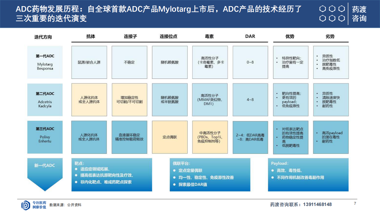 2026ADC研发全球格局与下一代演进趋势-药渡咨询.pdf_第7页