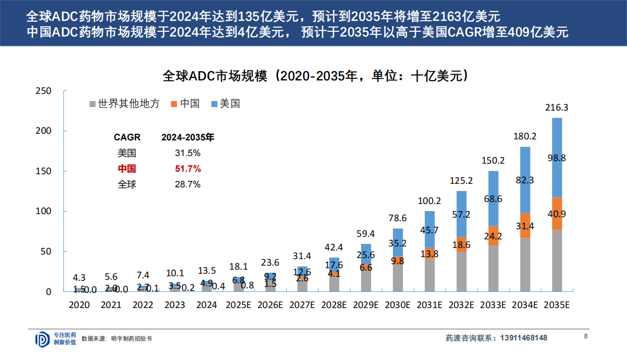 2026ADC研发全球格局与下一代演进趋势-药渡咨询.pdf_第8页