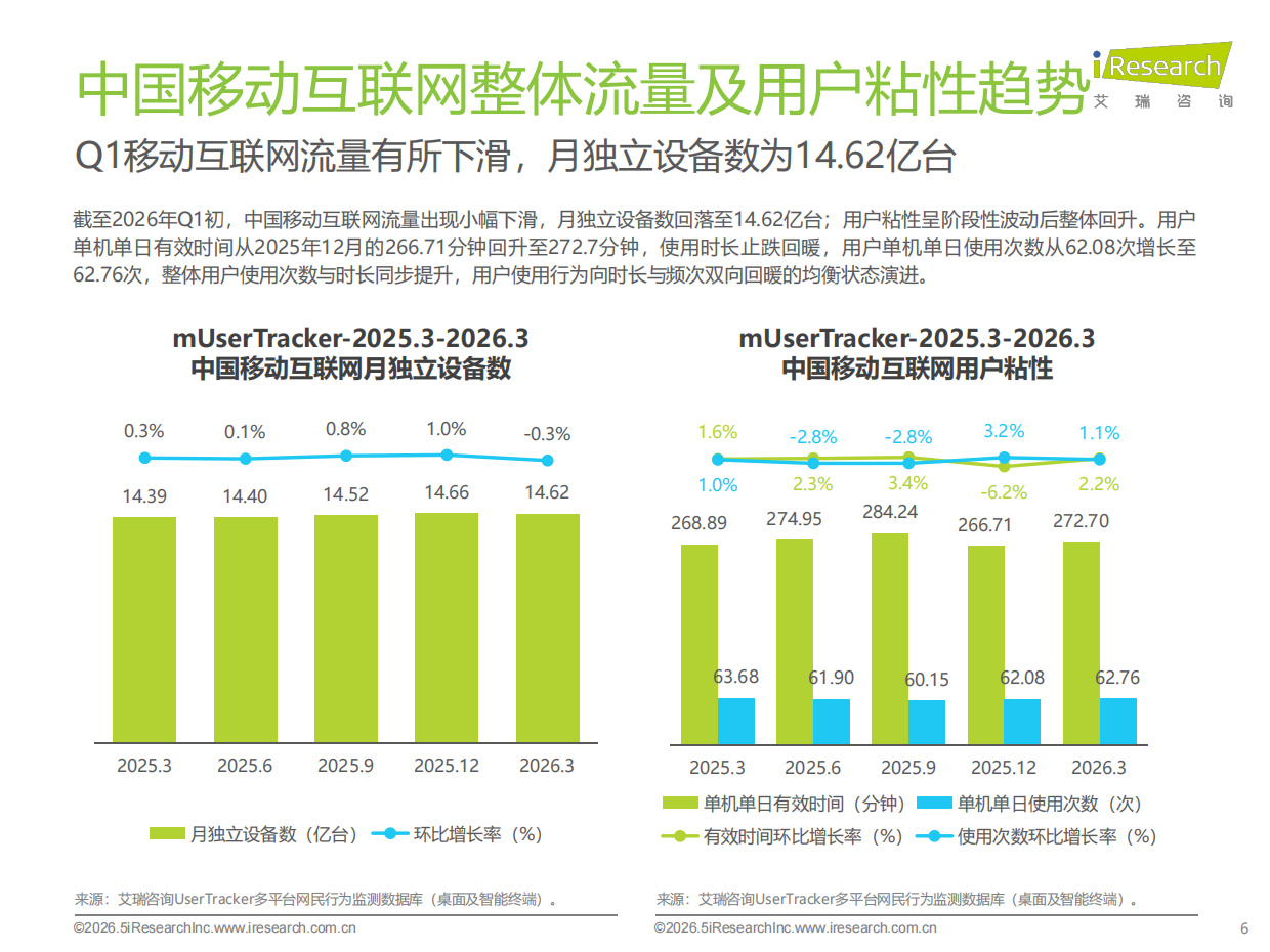 2026Q1中国移动互联网流量季度报告-艾瑞咨询.pdf_第6页
