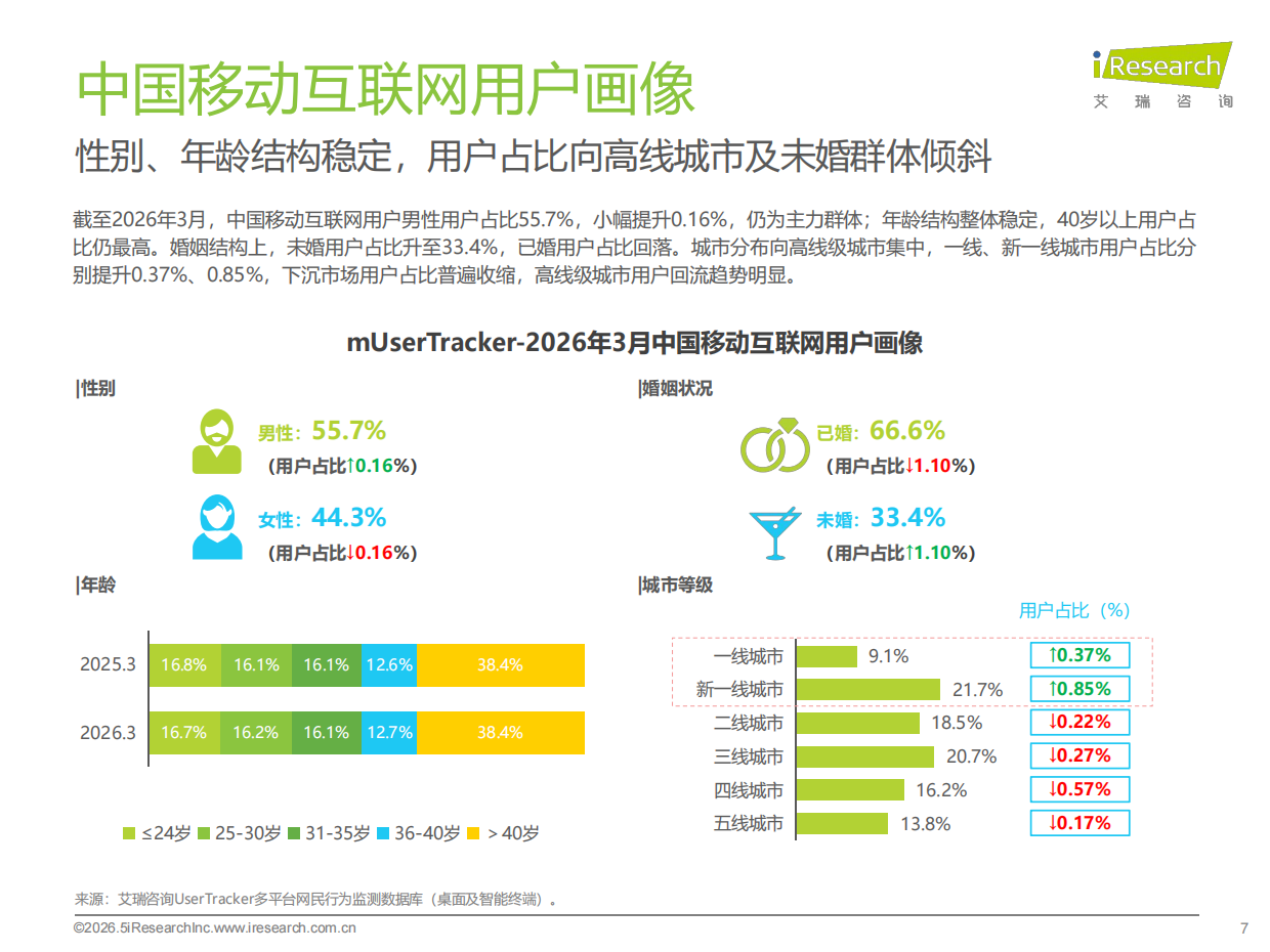 2026Q1中国移动互联网流量季度报告-艾瑞咨询.pdf_第7页