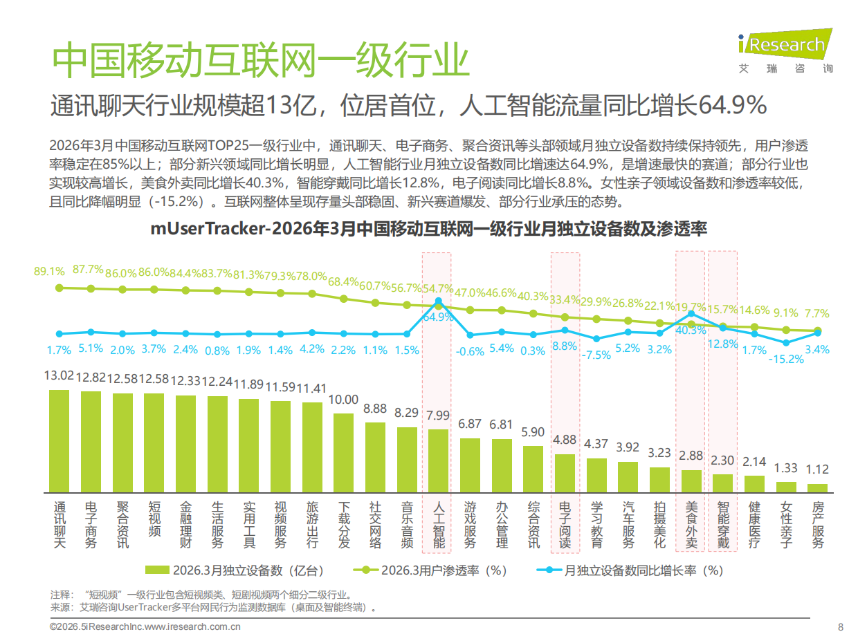 2026Q1中国移动互联网流量季度报告-艾瑞咨询.pdf_第8页
