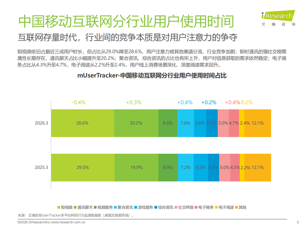2026Q1中国移动互联网流量季度报告-艾瑞咨询.pdf_第9页