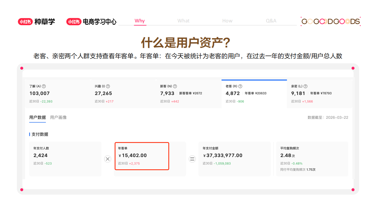 小红书看懂用户资产让每笔投入都有回报-种草学.pdf_第4页