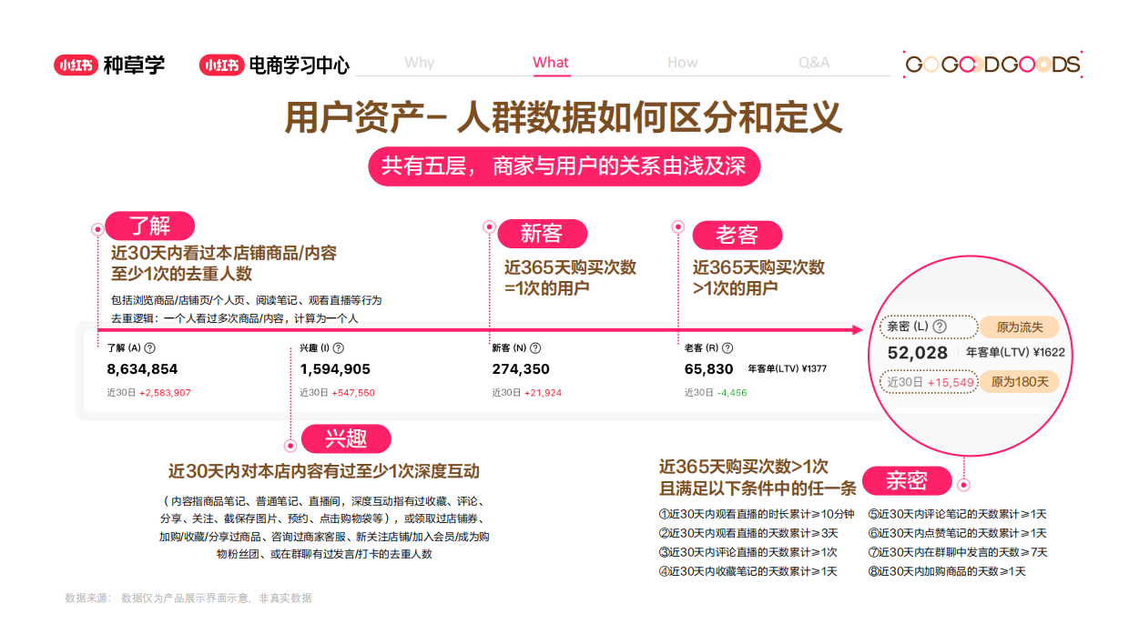 小红书看懂用户资产让每笔投入都有回报-种草学.pdf_第7页