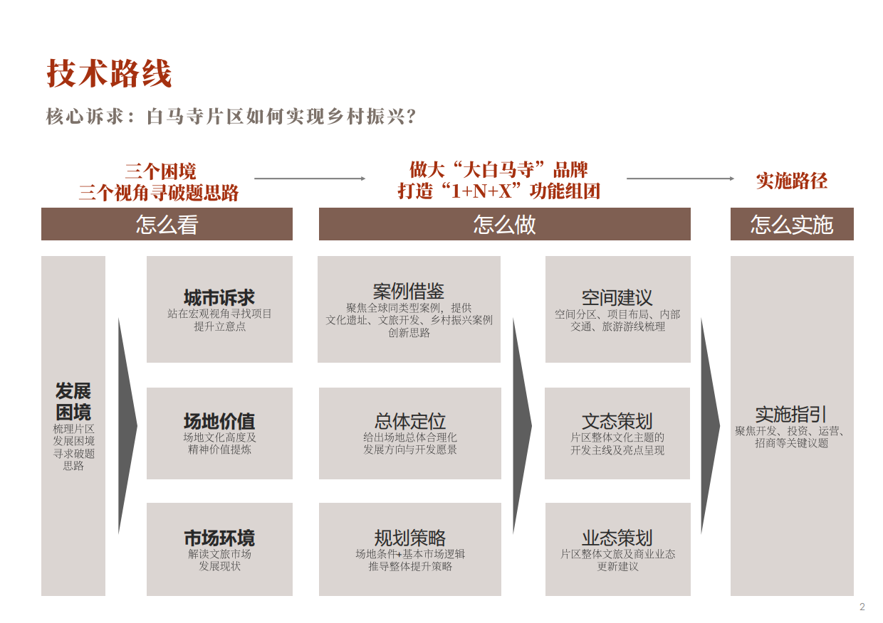 文旅景区白马寺庙禅意佛文化片区乡村振兴总体概念规划方案-148P.pdf_第3页