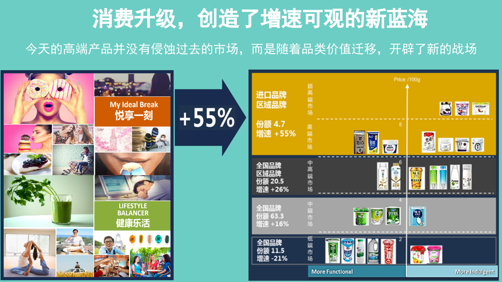 蒙牛高端酸奶定位和营销概念.pptx_第4页