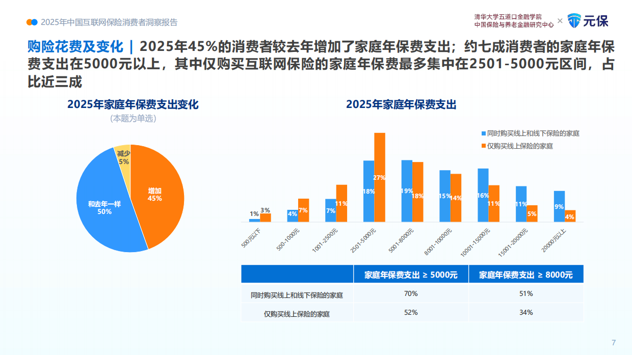 2025年中国互联网保险消费者洞察报告-清华大学.pdf_第10页