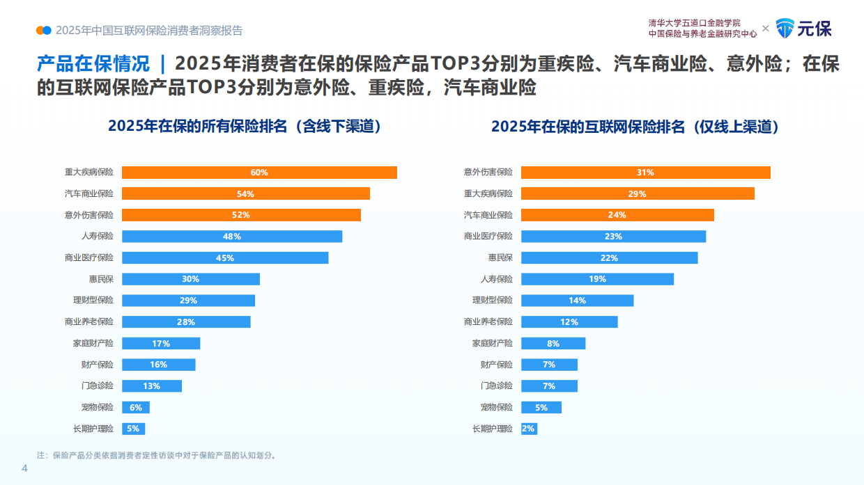 2025年中国互联网保险消费者洞察报告-清华大学.pdf_第7页