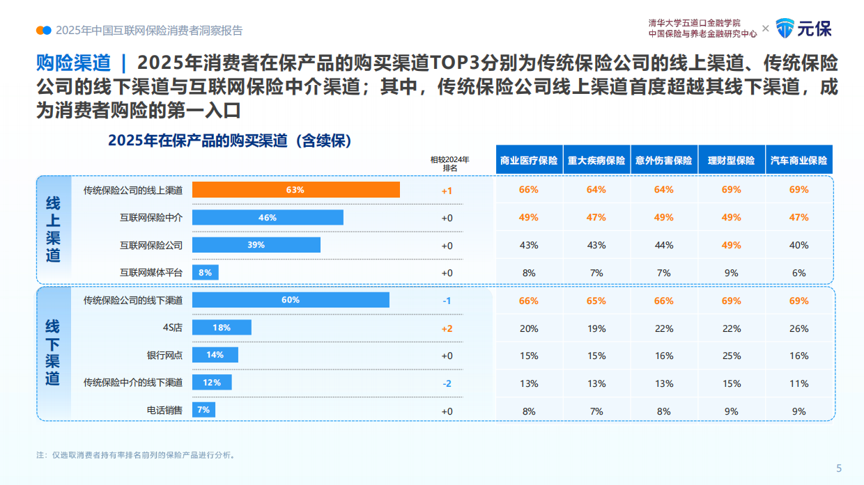 2025年中国互联网保险消费者洞察报告-清华大学.pdf_第8页