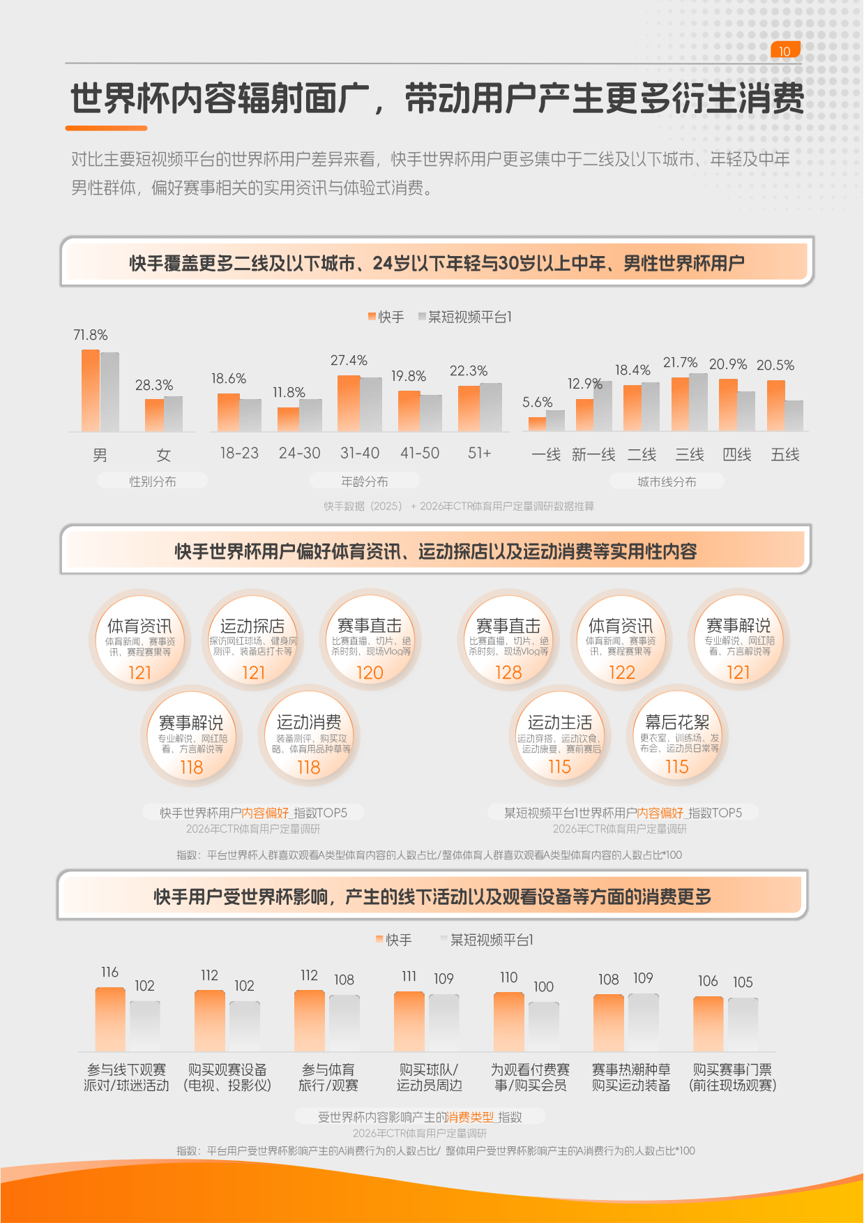 2026快手体育营销趋势洞察报告-央视市场研究（CTR）.pdf_第10页