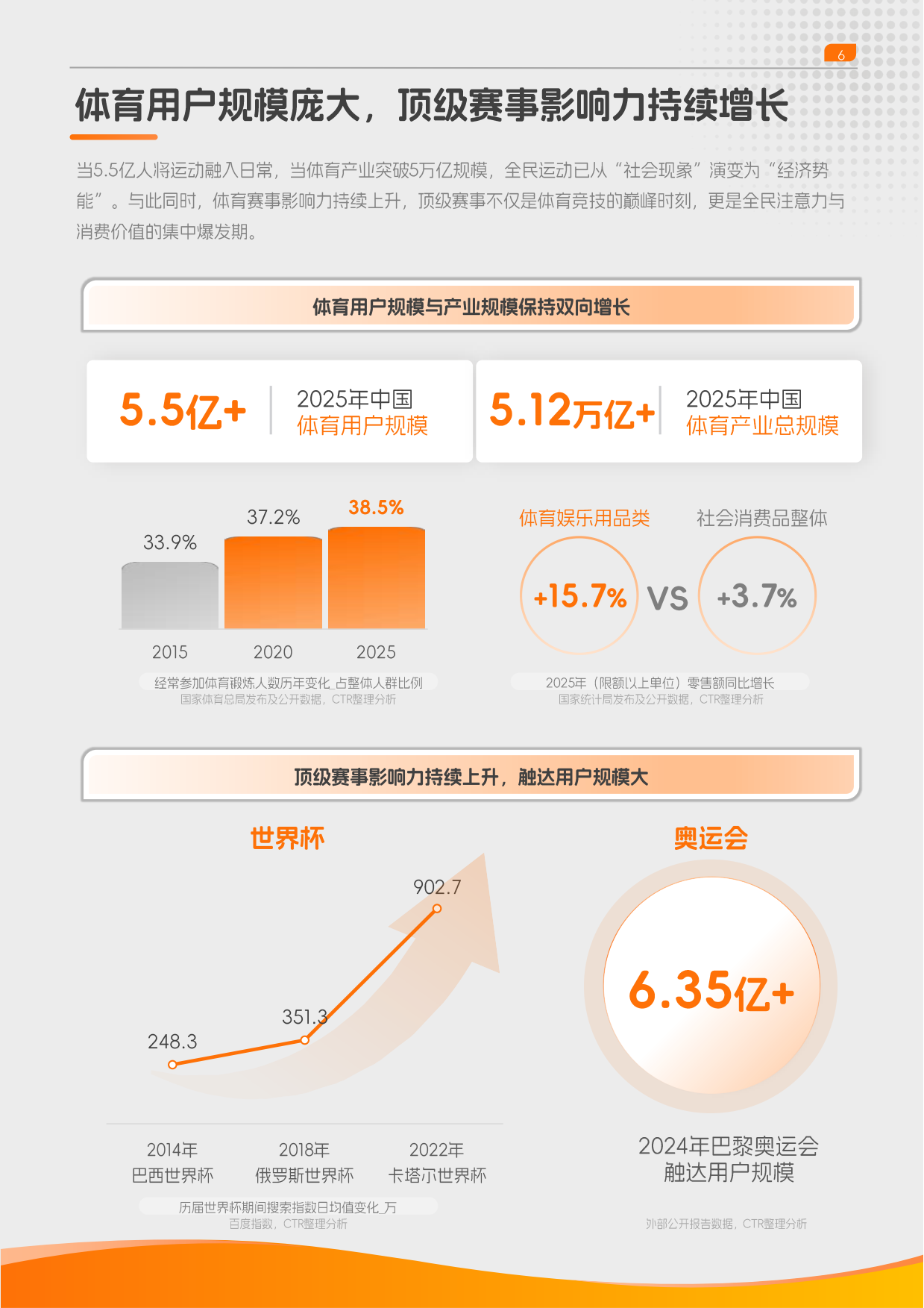 2026快手体育营销趋势洞察报告-央视市场研究（CTR）.pdf_第6页